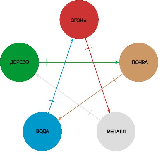 Стихии по фен шуй. Круг порождения фен шуй. Круг порождения пяти элементов. Круг порождения элементов в фэн шуй. Круг у-син 5 элементов.